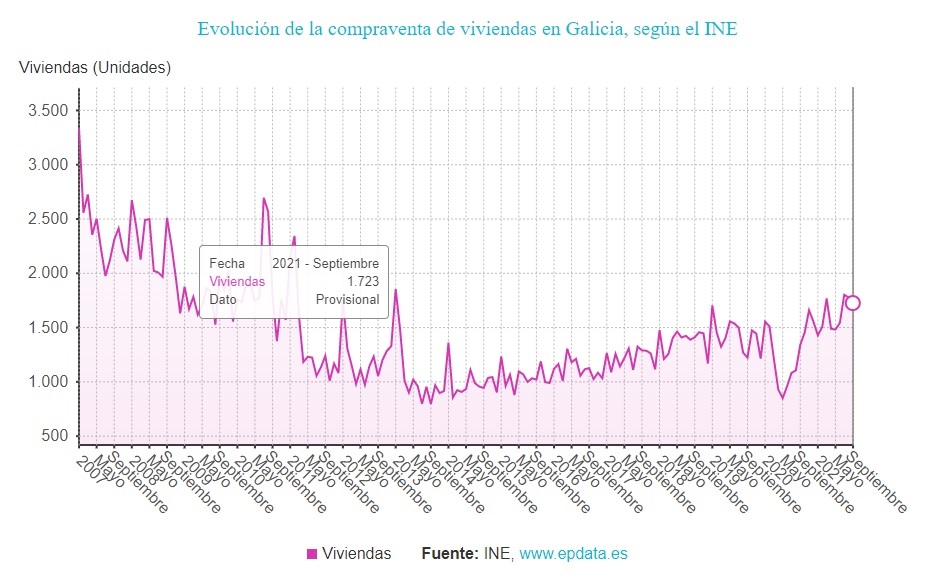 La Compraventa De Viviendas Sube Un En Septiembre Con El Mayor