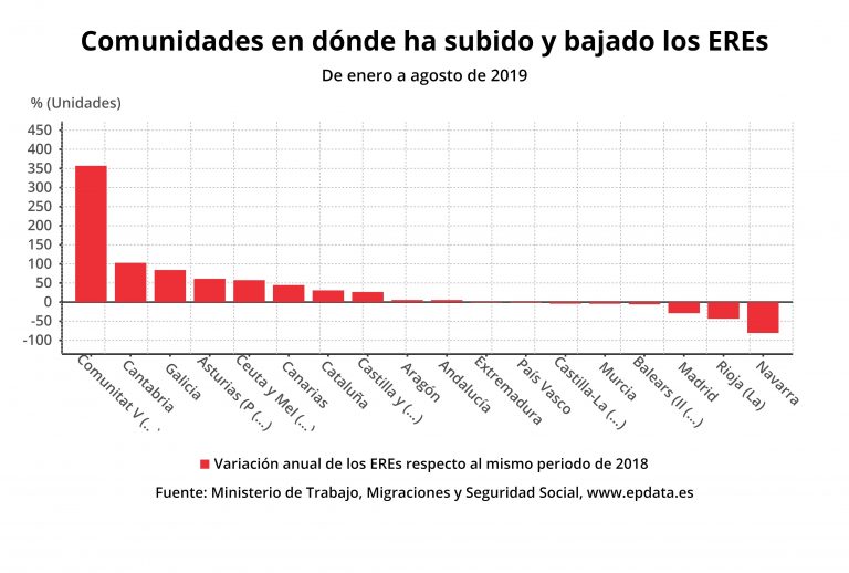 El número de trabajadores afectados por ERE crece un 84,2% hasta agosto en Galicia, más del triple que la media