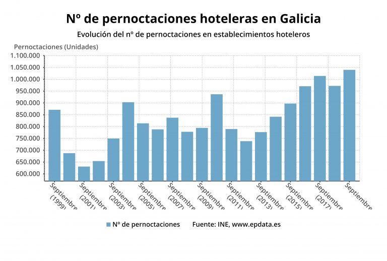 Las pernoctaciones hoteleras suben un 7% en Galicia en el mejor septiembre desde que hay registros