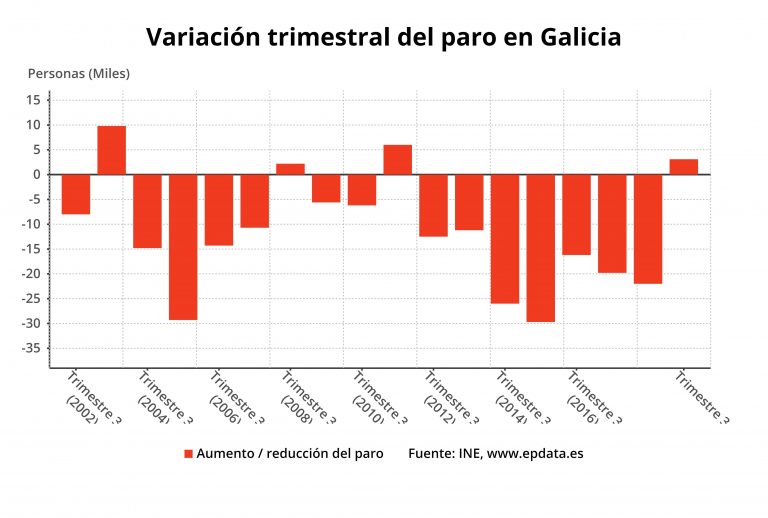 EPA.- El paro sube en 3.100 personas en Galicia el tercer trimestre hasta 143.500 desempleados, mientras baja en España