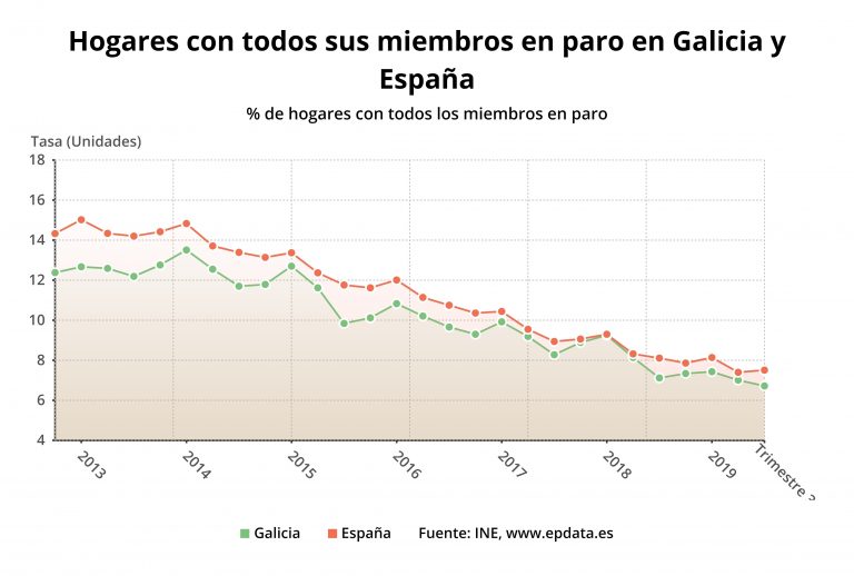 Los hogares gallegos con todos sus miembros en paro bajan en 2.100 y se quedan en 50.100