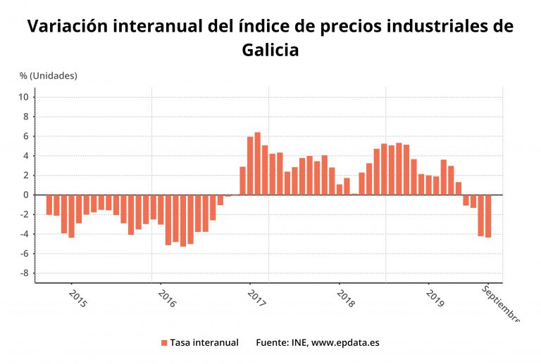 Los precios industriales caen en Galicia un 4,4% en septiembre, su mayor descenso en más de tres años