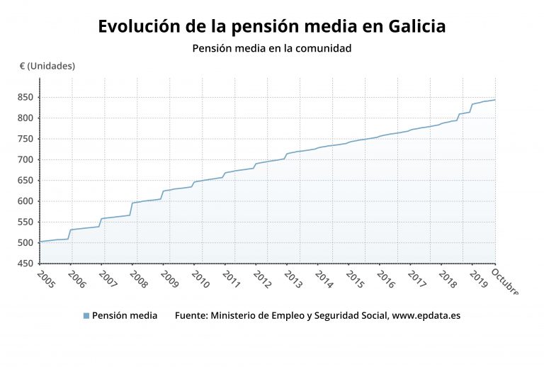 Aumenta el número de pensionistas en Galicia y la pensión media se sitúa en 844 euros en octubre de 2019