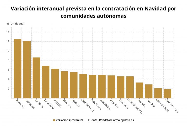 La campaña de Navidad generará 25.600 empleos en Galicia, cifra más alta  de los últimos años