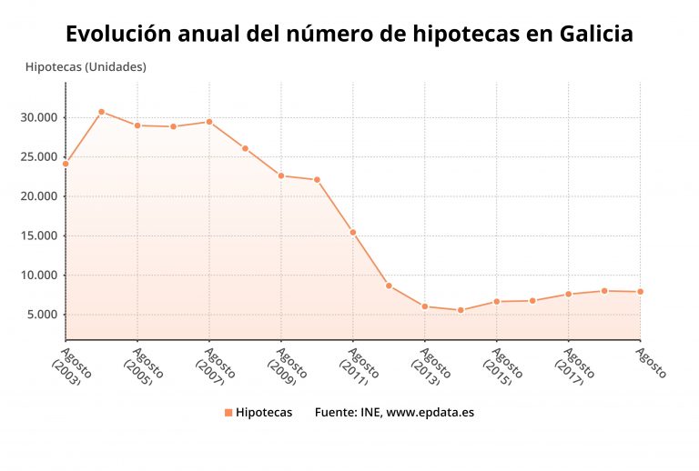 Las hipotecas sobre viviendas caen un 21,9% en agosto en Galicia, menos que la media