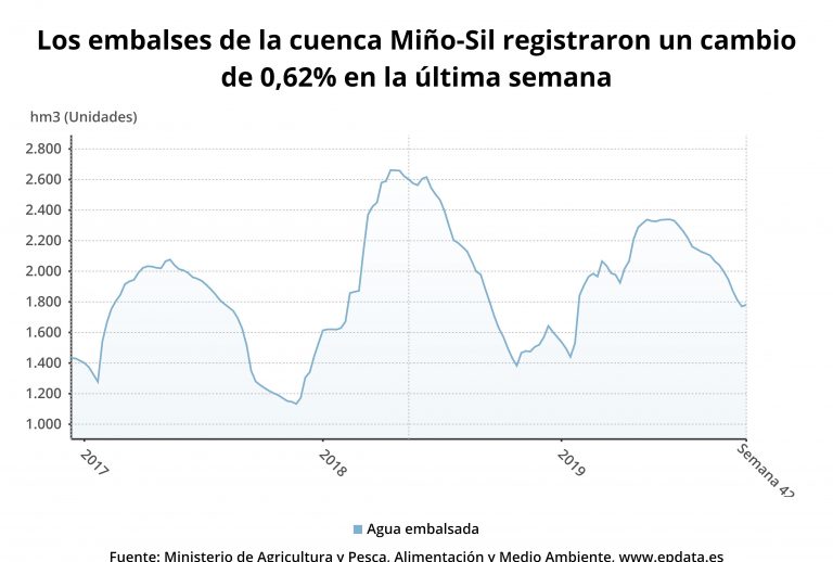 Los embalses gallegos caen al 58,8% de su capacidad tras perder 44 hectómetros cúbicos de agua