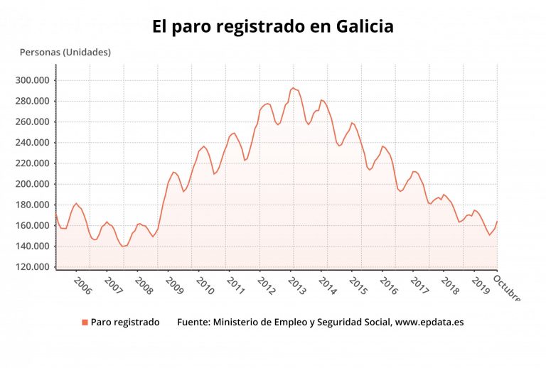 AV.- Paro.- El paro sube en 7.323 personas en octubre en Galicia, un 4,66%, por encima de la media