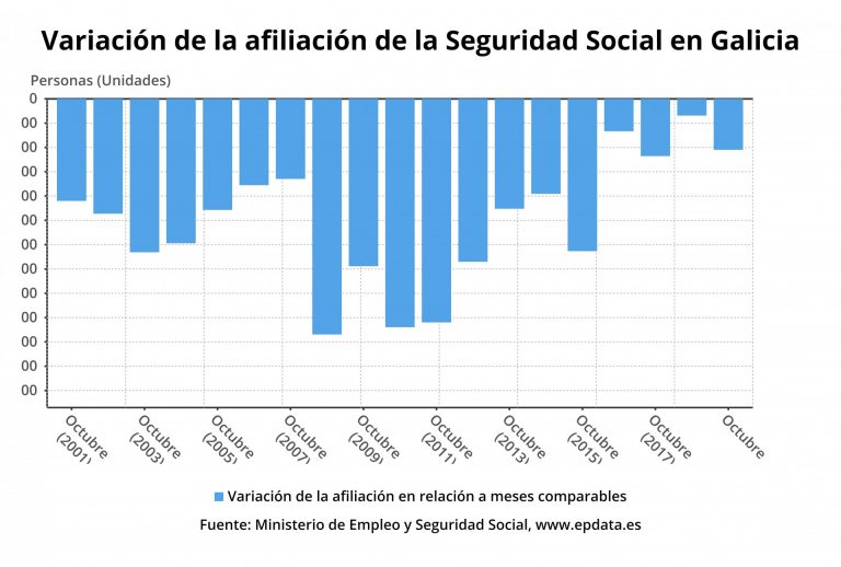 Bajan en 2.097 los afiliados a la Seguridad Social en Galicia, un 0,2%, menos que la media