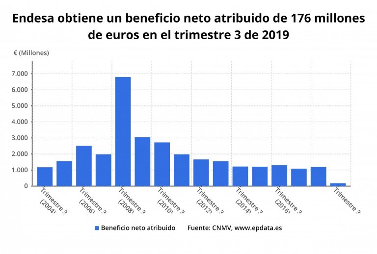 Endesa recorta un 85% su beneficio a septiembre tras deterioro de 1.398 millones por activos de carbón