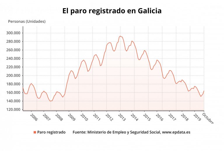 El paro sube en 7.323 personas en octubre en Galicia, un 4,66%, por encima de la media
