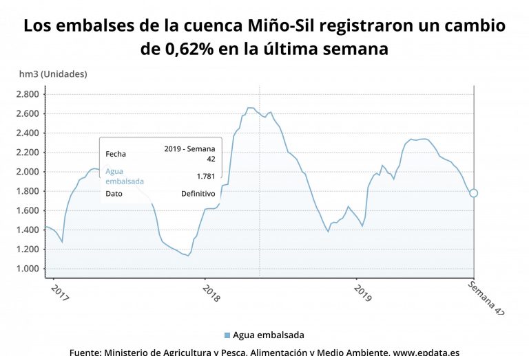 Los embalses gallegos se mantienen estables al 58% de su capacidad