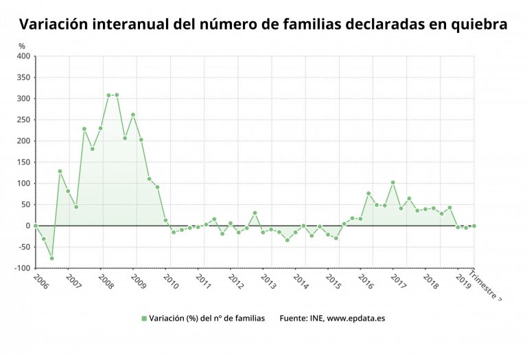 EpData.- Evolución de las quiebras de familias y empresas, en gráficos