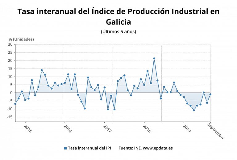 La producción industrial gallega sigue a la baja en septiembre mientras crece en el Estado