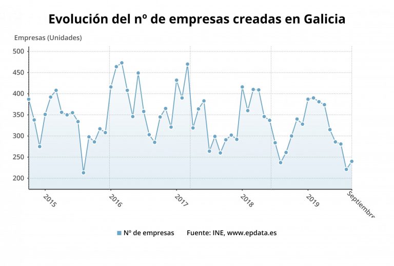 La creación de empresas cae un 8% en septiembre en Galicia, más que la media