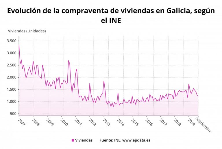 La compraventa de viviendas cae un 13,6% en septiembre en Galicia, algo más que la media
