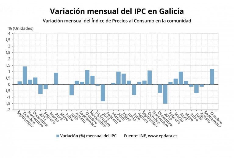 AV.-IPC.- Los precios encadenan dos meses en negativo en Galicia, aunque repuntan una décima en octubre, hasta el -0,1%