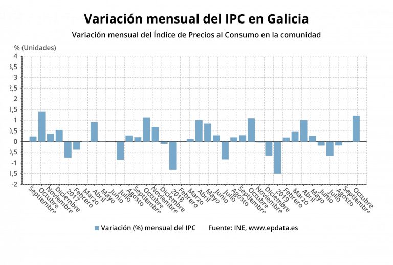 El IPC encadena su segundo mes en negativo en Galicia en octubre, aunque repunta una décima, hasta el -0,1%
