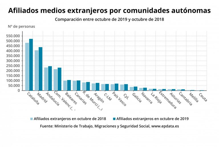 La Seguridad Social gana 59 afiliados extranjeros en octubre en Galicia, un 0,15%, algo menos que la media