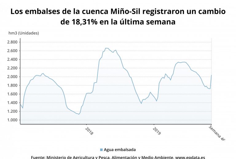 La reserva hidráulica gallega sube más de 10 puntos en una semana hasta el 70,8% de su capacidad