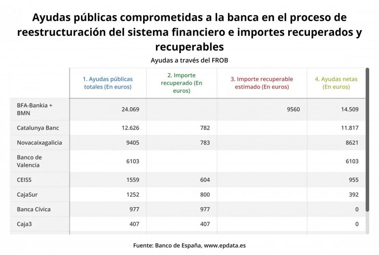 EpData.- Ayudas comprometidas a la banca en el proceso de reestructuración del sistema financiero, en gráficos