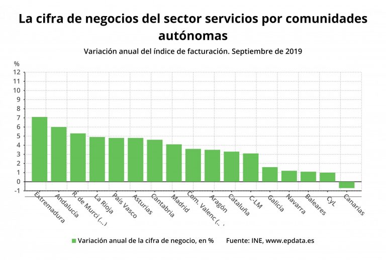 La facturación del sector servicios sube un 1,6% en septiembre en Galicia y la ocupación aumenta un 1%