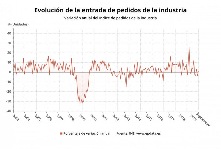 Las ventas de la industria aumentan un 6,3% en septiembre en Galicia con un incremento de los pedidos del 5,5%