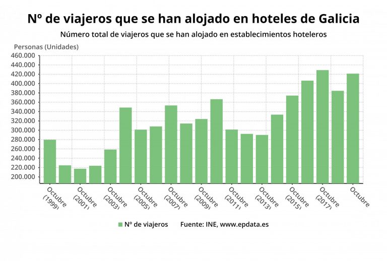 TURISMO.- Los viajeros alojados en hoteles gallegos aumentaron en octubre un 9,5%, hasta los 421.287