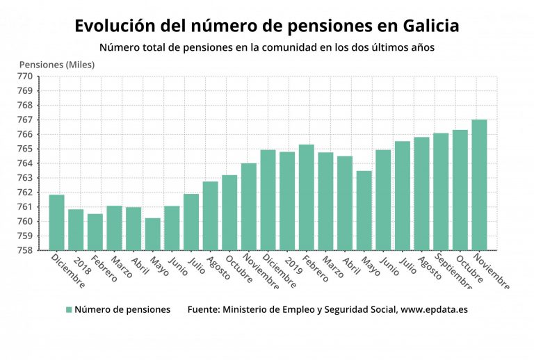 Las pensiones en Galicia continúan por debajo de la media estatal