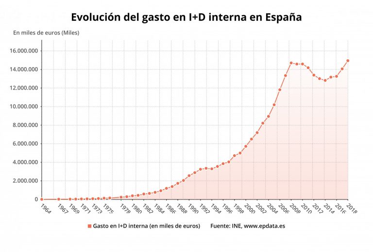 EpData.- El gasto en I+D en 2018, en gráficos