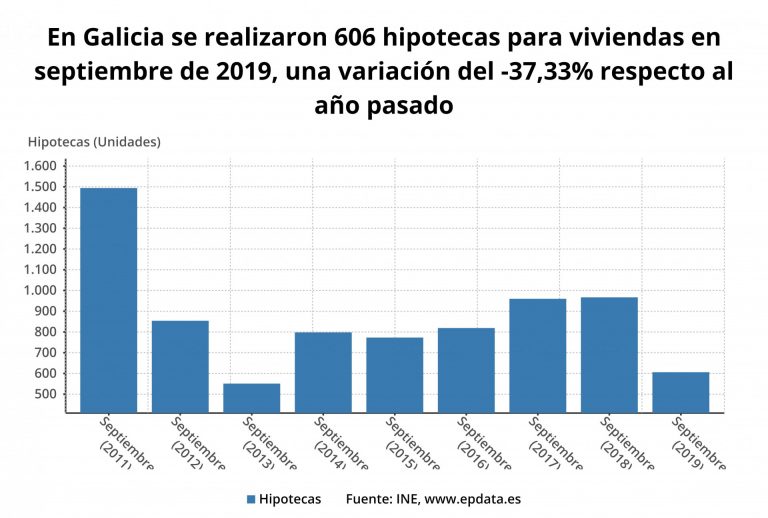 La firma de hipotecas sobre viviendas se desploma un 37% en Galicia en septiembre