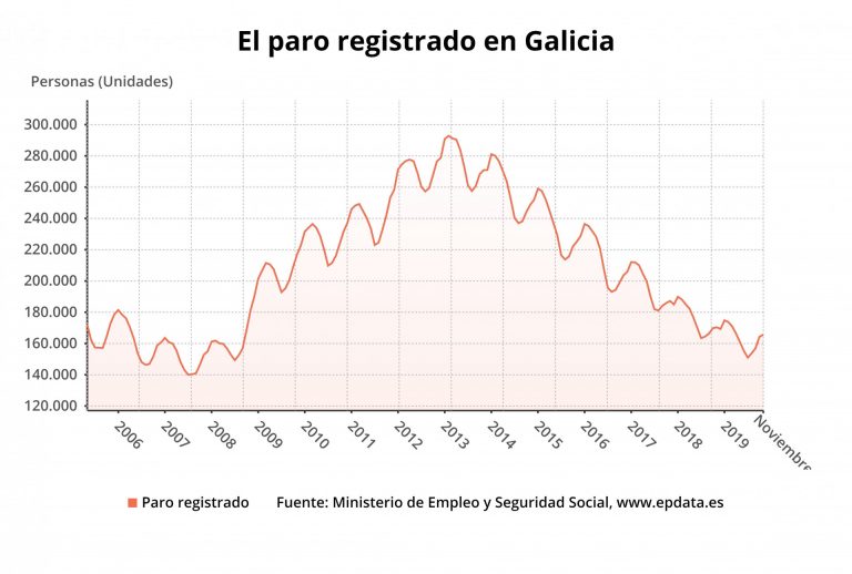 El paro sube en 1.352 personas en noviembre en Galicia, un 0,8%, por encima de la media estatal