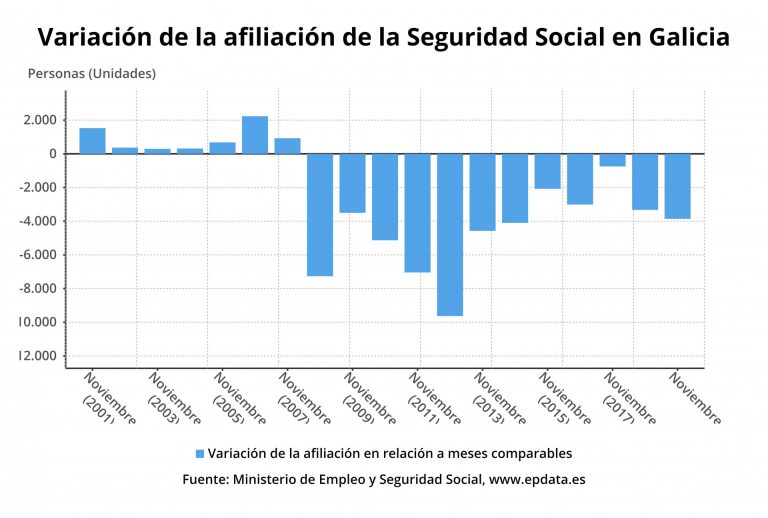 Galicia pierde 3.860 afiliados a la Seguridad Social en noviembre, con un ritmo de caída mayor que la media estatal