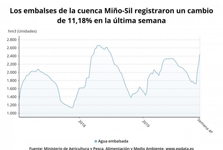 Los embalses gallegos ganan más de 260 hectómetros de agua y se sitúan al 82% de su capacidad