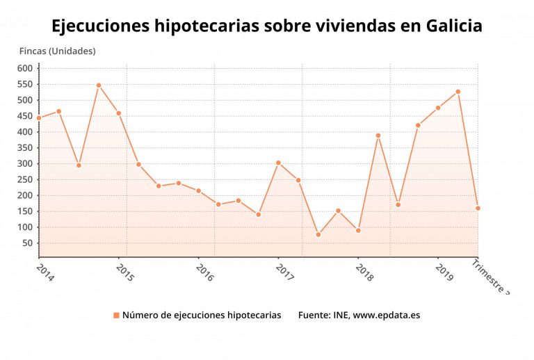 Las ejecuciones hipotecarias sobre viviendas bajan un 6,4% en el tercer trimestre en Galicia