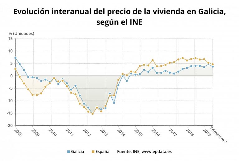 El precio de la vivienda libre sube en Galicia un 0,7% en el tercer trimestre del año y un 3,7% interanual