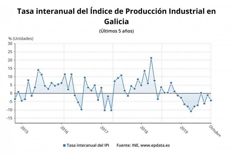 La producción industrial gallega desciende un 4,3% en octubre, mientras la media estatal crece más de un 1%