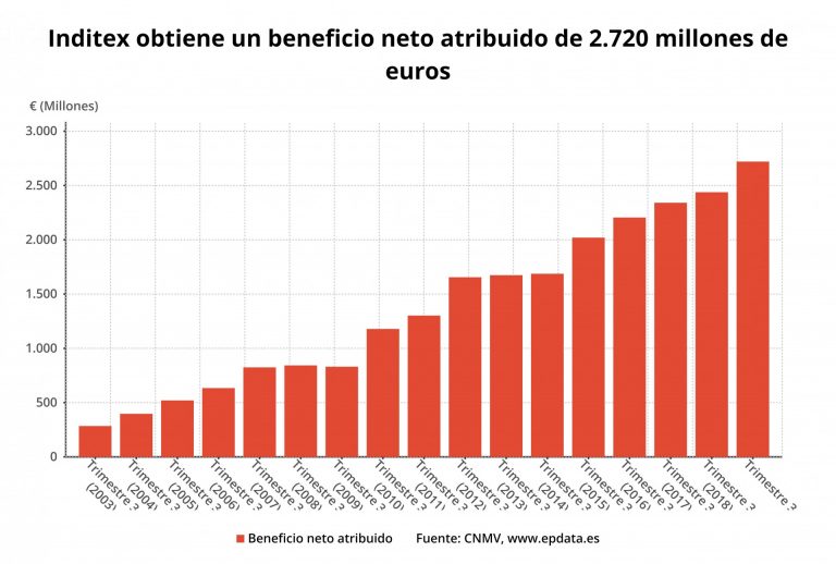 Inditex gana 2.720 millones en nueve primeros meses de su año fiscal (+12%) y eleva un 7,5% sus ventas