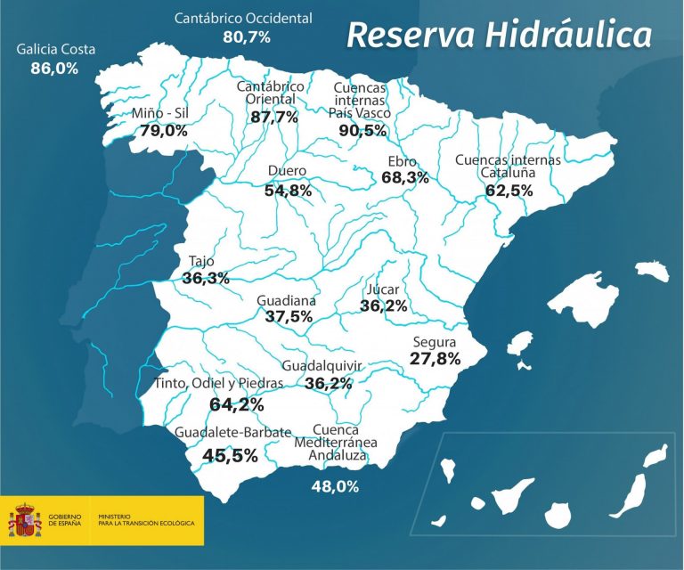 La reserva de los embalses gallegos retrocede dos puntos en la última semana y se queda en el 80%