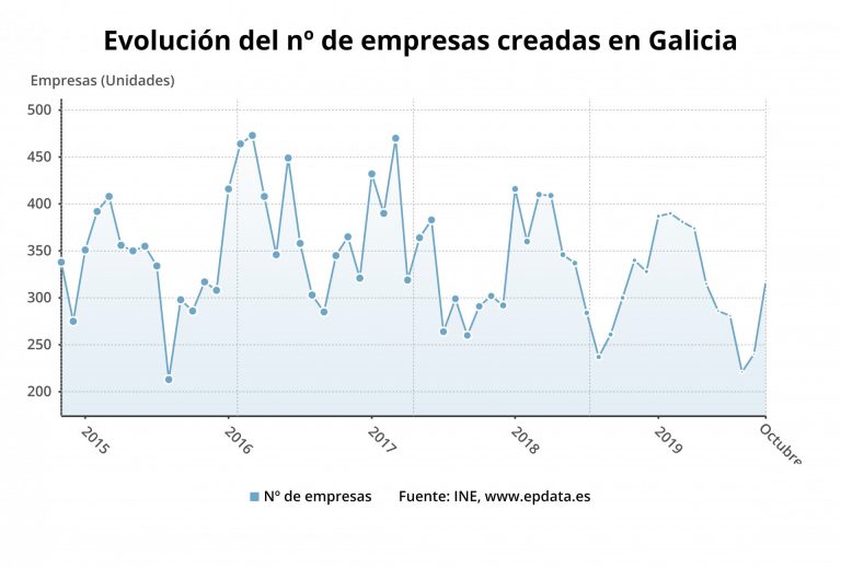 La creación de empresas aumenta un 6% en octubre en Galicia y las disoluciones bajan un 12,3%