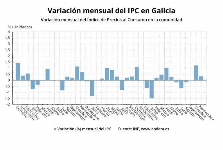 AV.- IPC.- Los precios gallegos vuelven a terreno interanual positivo en noviembre