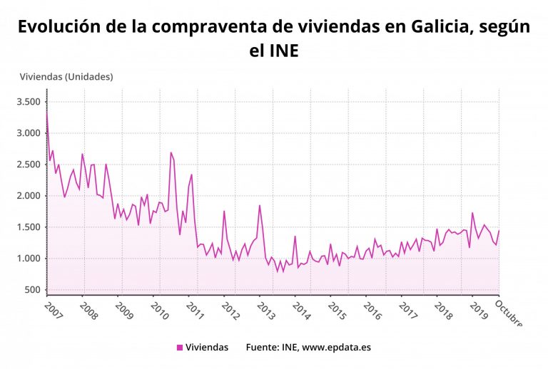 La compraventa de viviendas cae en octubre por cuarto mes consecutivo en Galicia