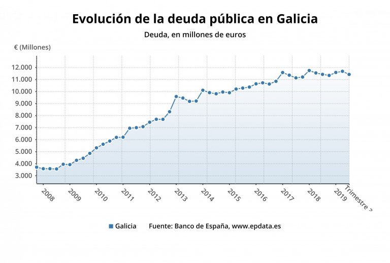 La deuda pública de Galicia es superior al presupuesto anual de la Xunta para 2020