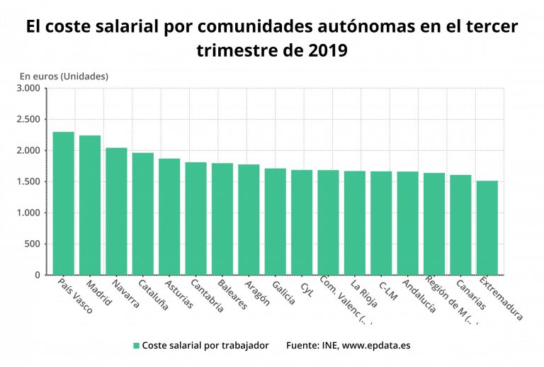 El coste laboral de las empresas sube un 2,8% en Galicia en el tercer trimestre