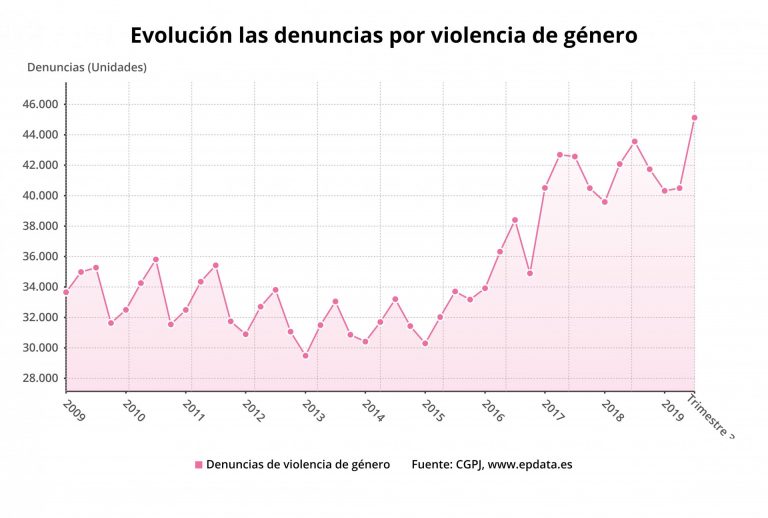 EpData.- Las denuncias por violencia de género en el tercer trimestre, en gráficos