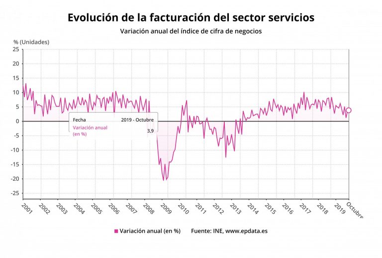 La facturación del sector servicios sube un 2,1% en octubre en Galicia y la ocupación aumenta un 0,3%