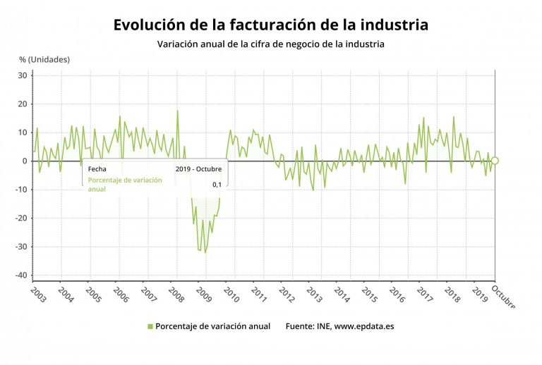 Entrada de pedidos y facturación de la industria gallega aumentan en octubre, aunque la variación anual es negativa