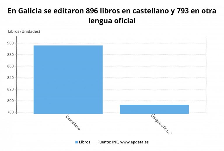 Casi 2.000 títulos editados en Galicia en 2018, un 6,7% más