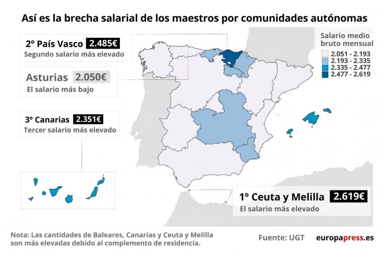 Los profesores gallegos, los sextos peor pagados del Estado, según un estudio
