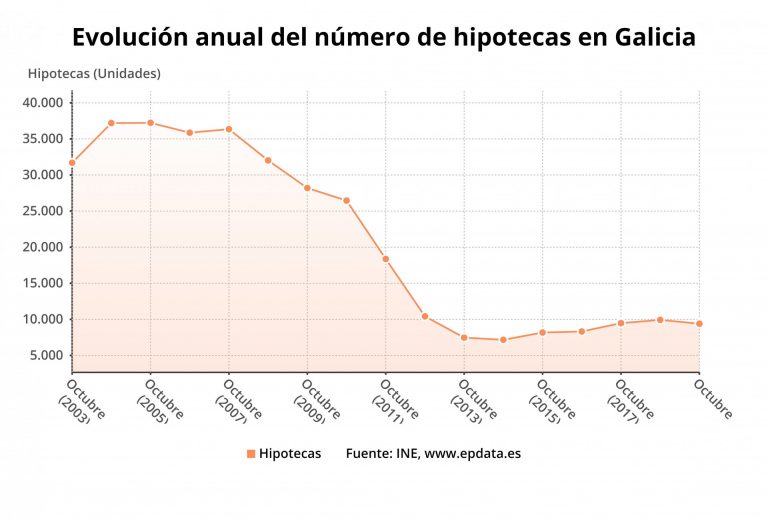 La firma de hipotecas sobre viviendas cae un 7% en Galicia en octubre, más que la media