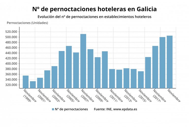Las pernoctaciones hoteleras repuntan un 1% en noviembre en Galicia y alcanzan su mejor cifra desde 2007